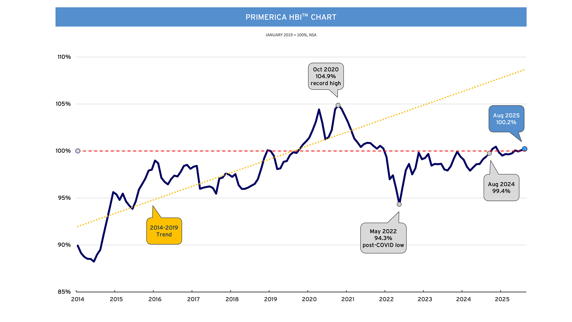 HBI Chart